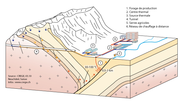 La géothermie dans l'environnement alpin