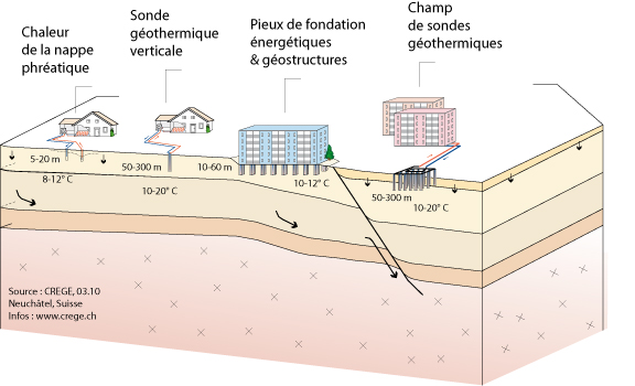 La géothermie basse température et faible profondeure